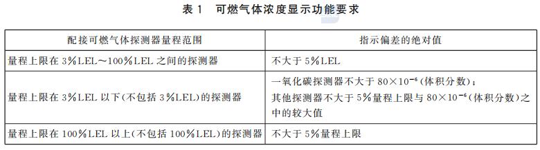 表1 可燃氣體濃度顯示功能要求