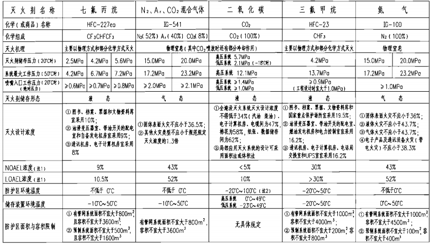 氣體滅火系統技術性能表