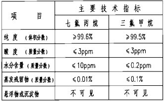 七氟丙烷、三氟甲烷滅火劑技術性能參數