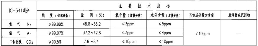 IG-541混合氣體滅火劑技術性能參數