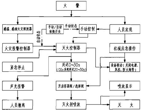 七氟丙烷、IG-541、高壓CO2、三氟甲烷、IG-100滅火系統動作程序圖