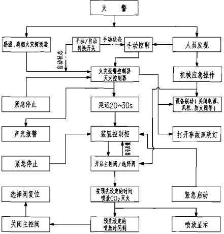 低壓C02滅火系統動作程序圖
