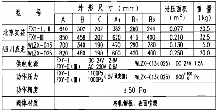 自動泄壓閥技術性能參數