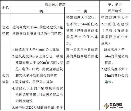 民用建筑的分類