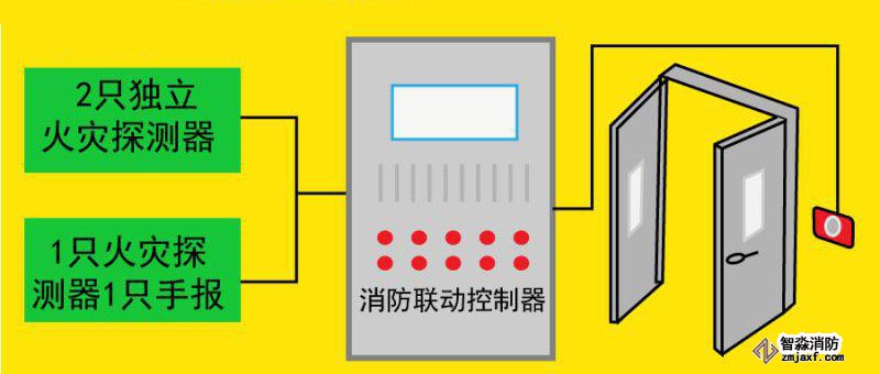 1.防火門系統聯動控制設計