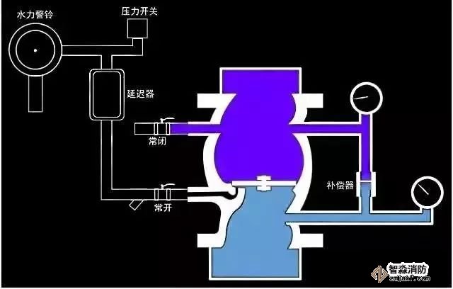 圖 2.1  濕式報警閥伺應狀態