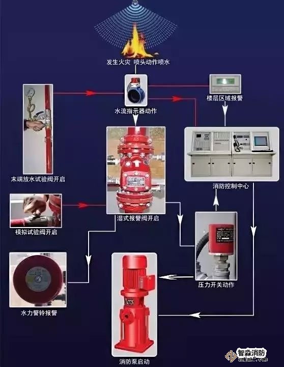 圖1 濕式系統工作流程圖