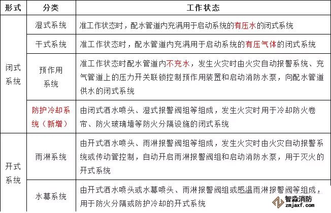 自動噴水滅火系統分類與組成