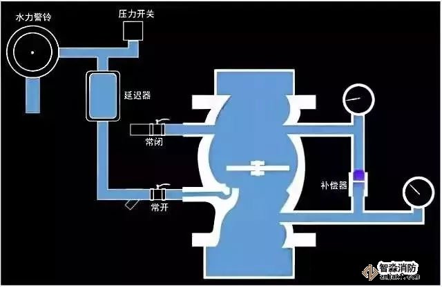 圖2.2濕式報警閥工作狀態
