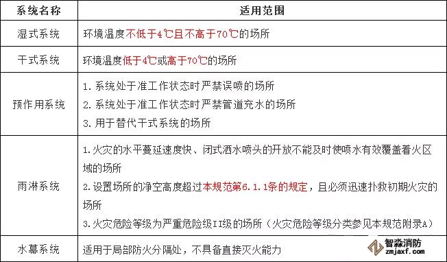 自動噴水滅火系統適用范圍