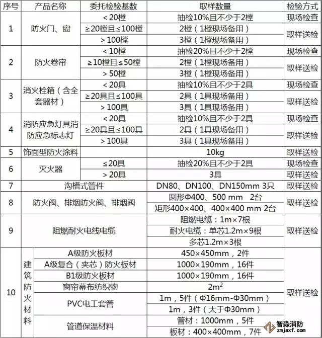 工程設(shè)置消防設(shè)備配置范疇選用消防器材委托查驗基數(shù)及取樣數(shù)目列表