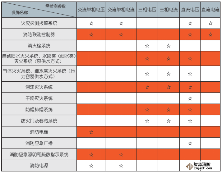 消防設(shè)備電源監(jiān)控系統(tǒng)傳感器檢測(cè)參數(shù)項(xiàng)
