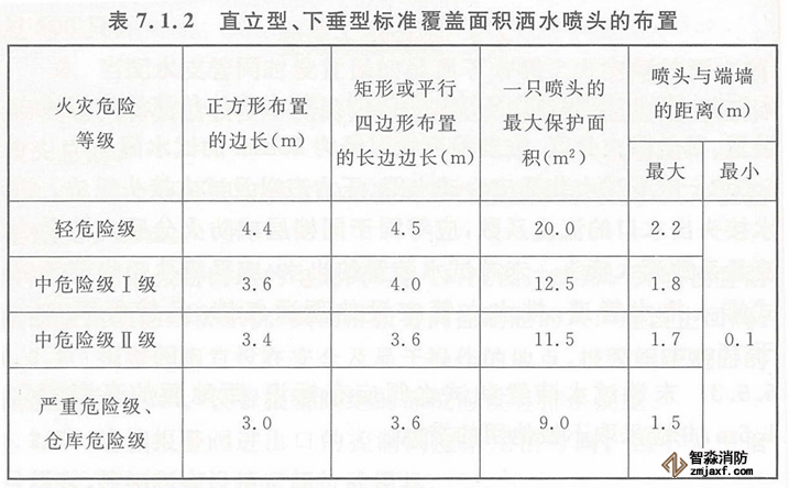 直立型、下垂型標準覆蓋面積灑水噴頭的保護面積