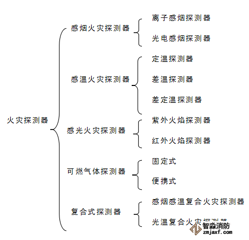 火災探測器分類