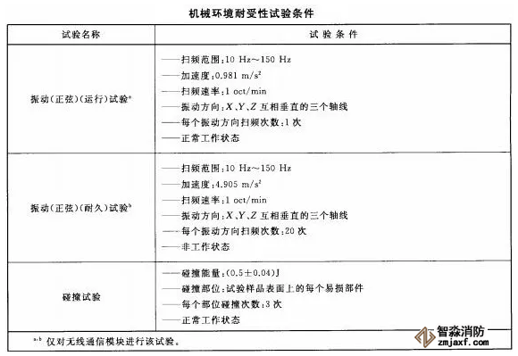 火災報警系統的無線通信機械環境耐受性功能要求