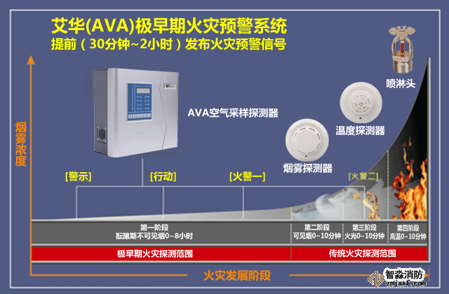 火災發展階段