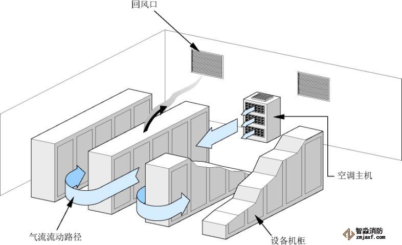 機房消防報警系統