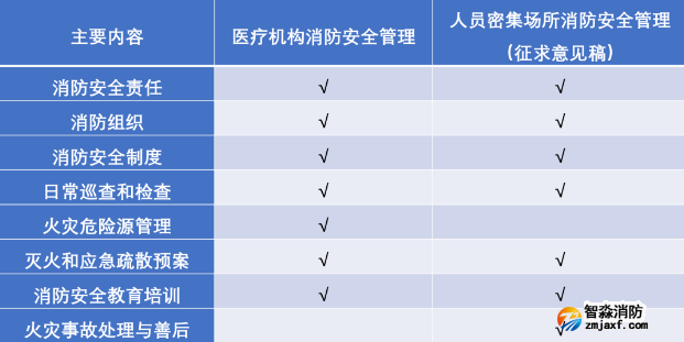 《醫療機構消防安全管理》《人員密集場所消防安全管理》兩個標準涉及內容