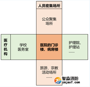 《醫療機構消防安全管理》《人員密集場所消防安全管理》兩個標準的適用范圍