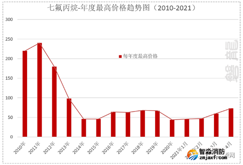 近10年七氟丙烷滅火劑價格趨勢