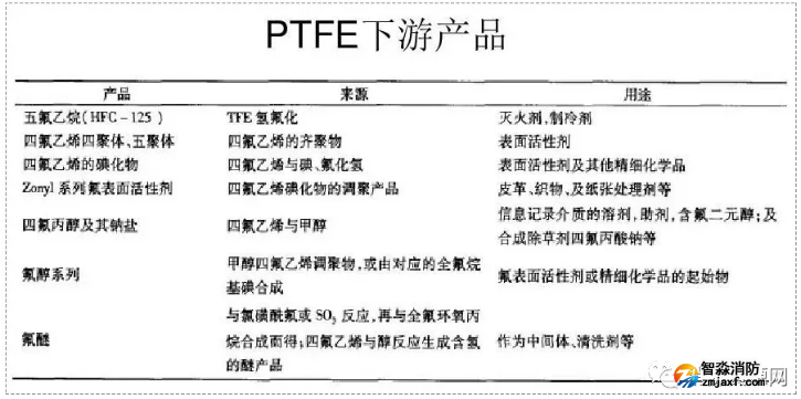 聚四氯乙稀（PTFE）的主要下游產(chǎn)品