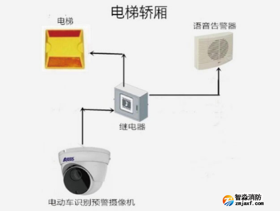 脫機型電動車進電梯檢測方案